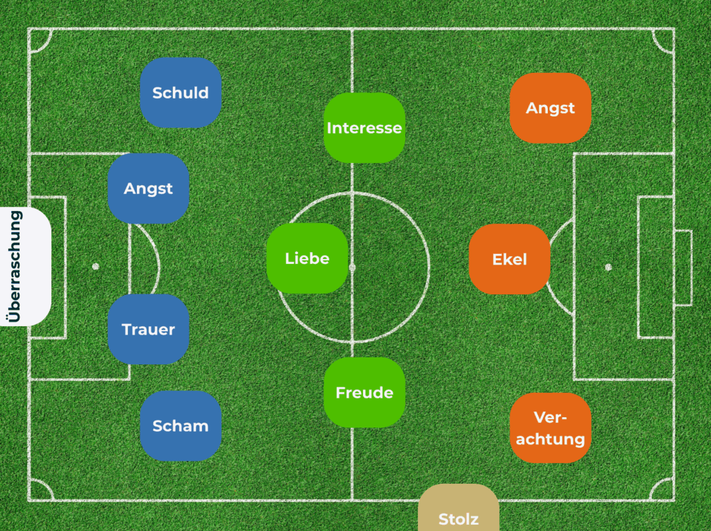 Emotionen als Spieler auf einem Spielfeld