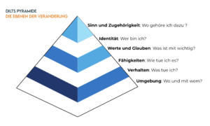 Dilts Pyramide
