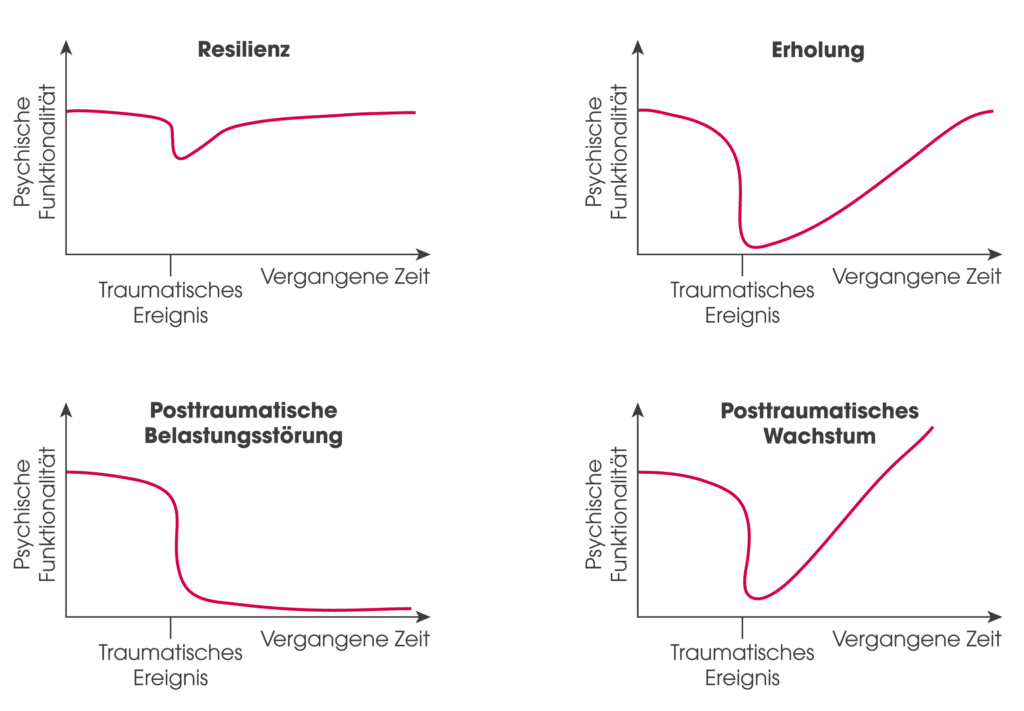 Resilenz, Erholung, PTBS, PTG
